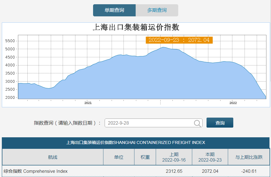 图片来源：上海航运交易所截图