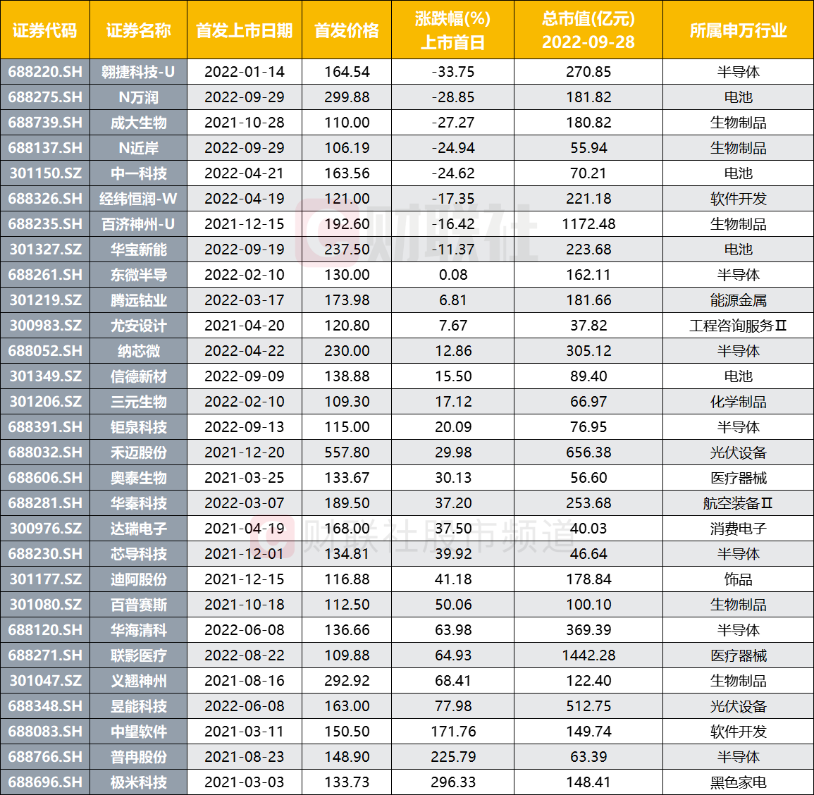 注:近两年沪深两市超百元新股首日涨跌幅榜(截止9月29日午间收盘)