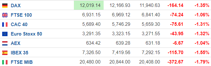 (欧股周四走势,来源:Investing)