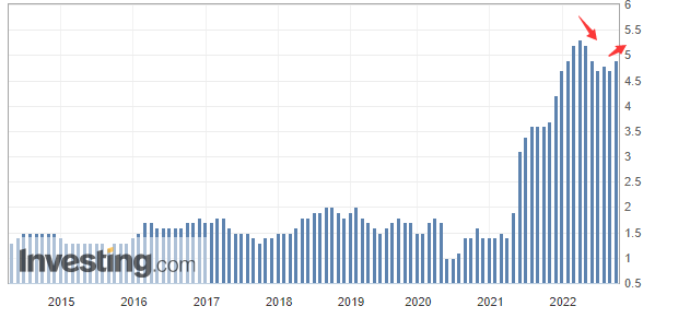 （美国核心PCE价格指数同比涨幅 来源：英为财情）