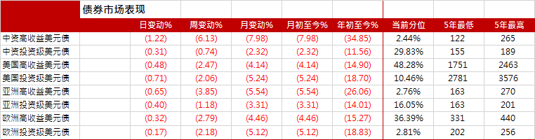 圖1. 中資及亞洲美元債指數走勢(基準=100)