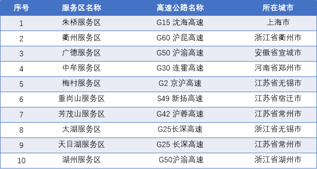 △國慶假期返程較飽和服務區