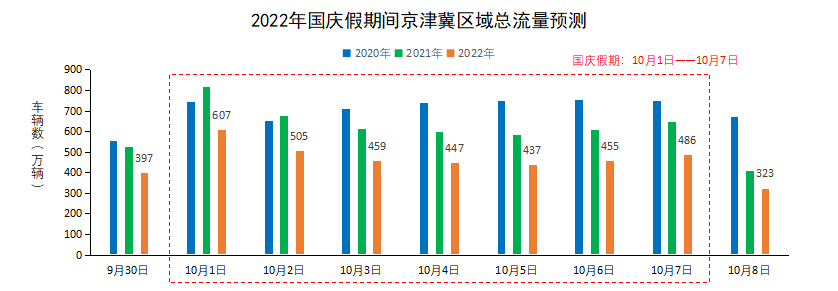 △2022年國慶假期京津冀區域總流量預測