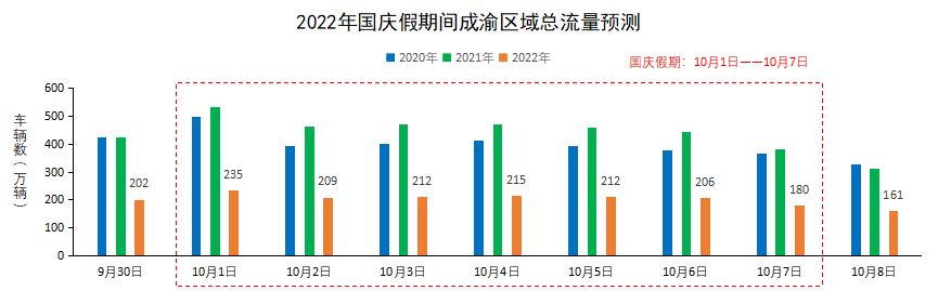 △2022年國慶假期成渝區域總流量預測