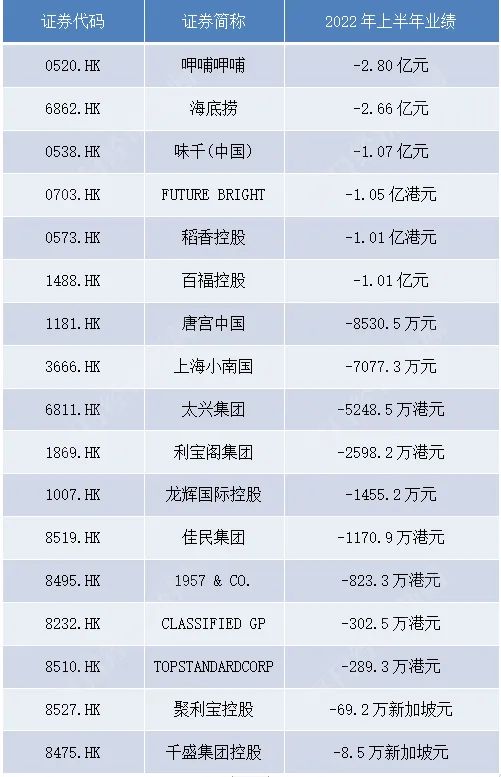 上半年虧損的港股餐飲企業 數據來源:Wind,記者整理
