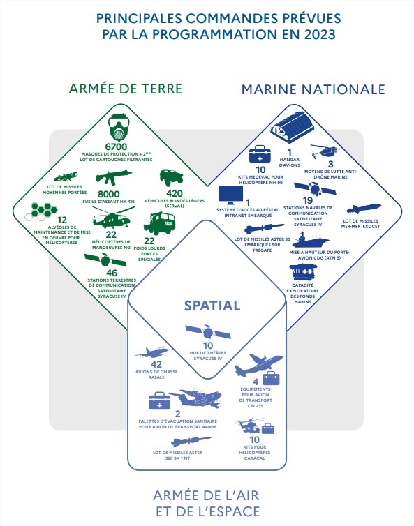 图：2023财年法国军队新采购项目