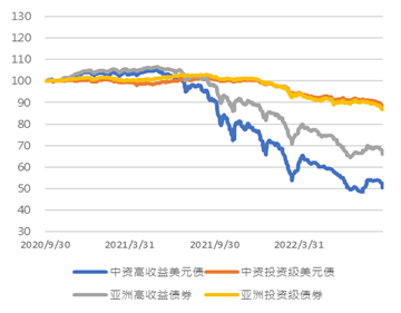 圖2. 中資房地產、城投板塊美元債指數走勢(基準=100)