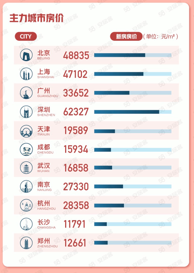 深圳:楼市加紧调控,热门片区二手房降价数百万元（机构：9月长三角多城新房均价小幅提升，深圳二手房价触底反弹）楼市调控收紧 深圳热门片区二手房价格直降600万元，