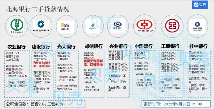 北海银行住房贷款利率情况。 图源:北海房产中介