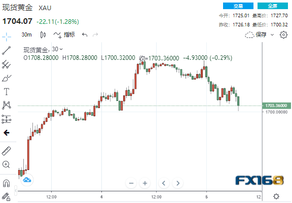 (现货黄金30分钟走势图,来源:FX168)