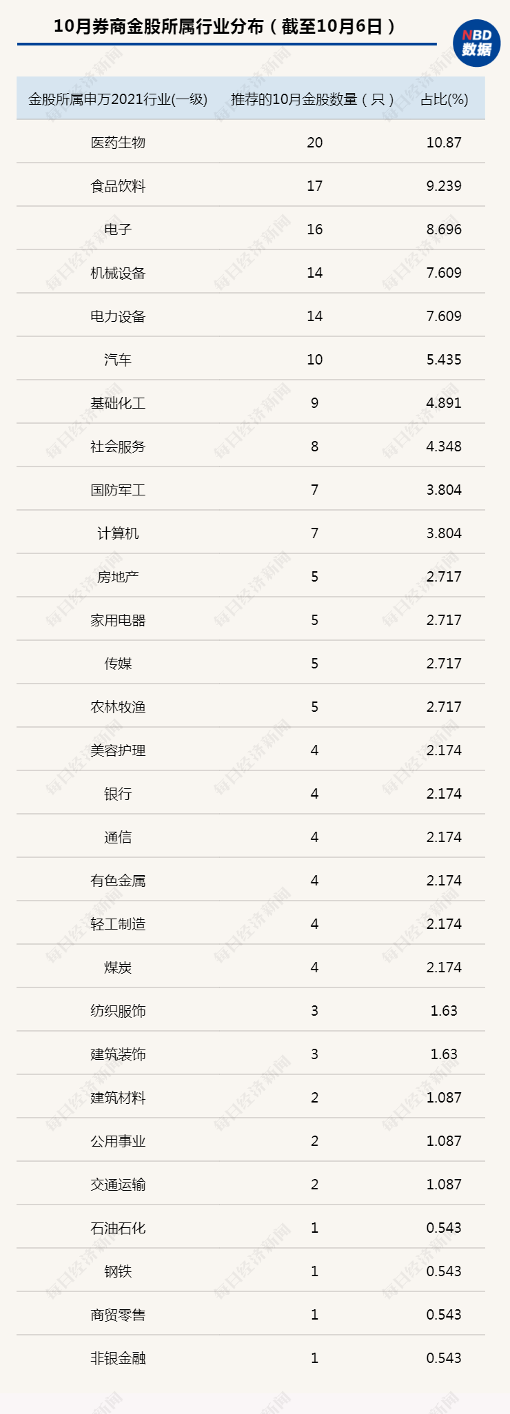 截至10月6日10月券商金股所属行业分布