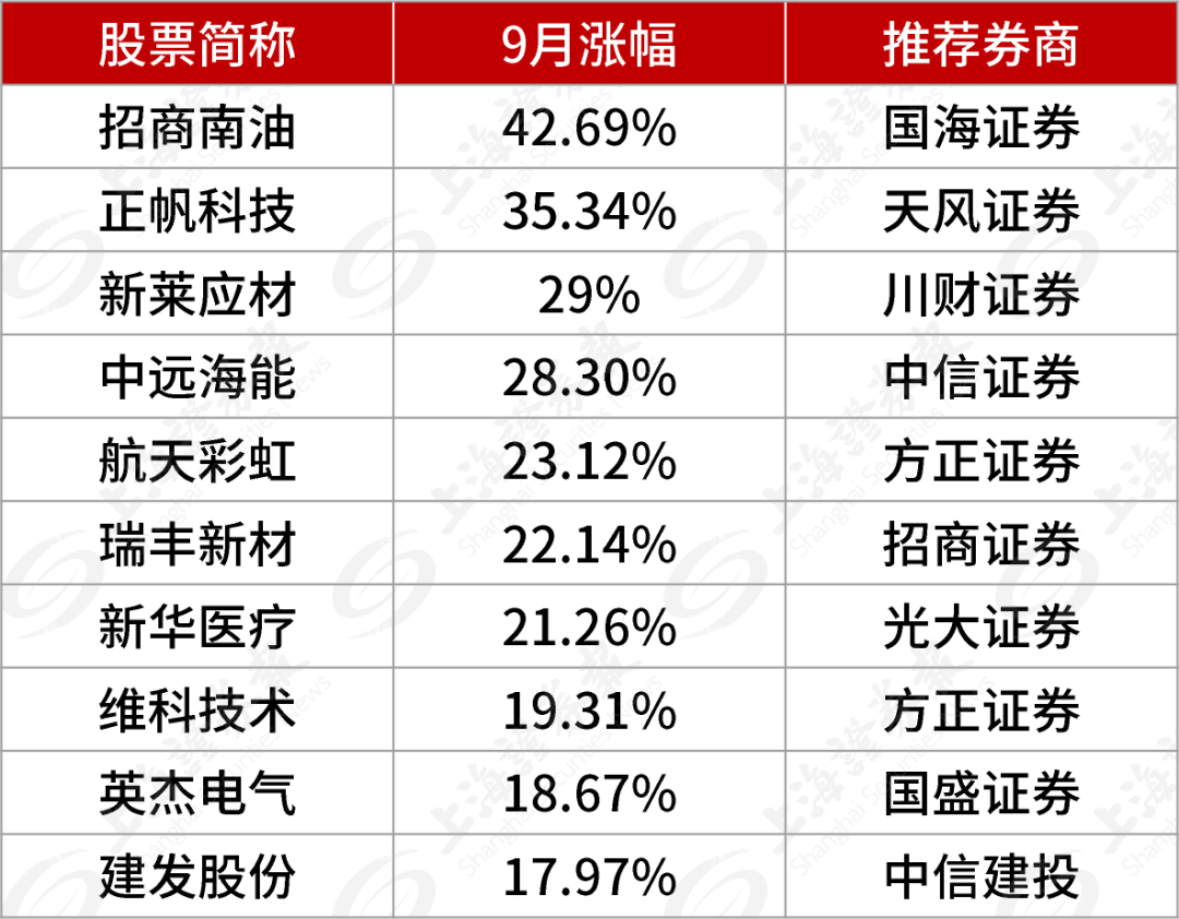 (文章來源:上海證券報)