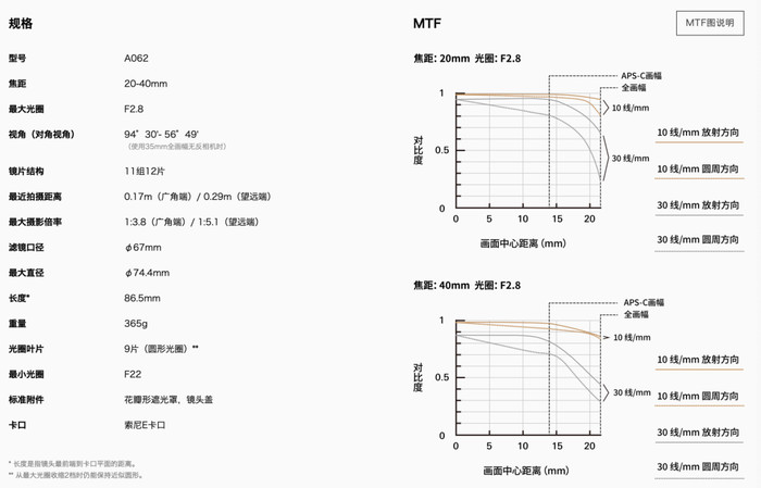 上图为腾龙20-40m镜头的MTF图