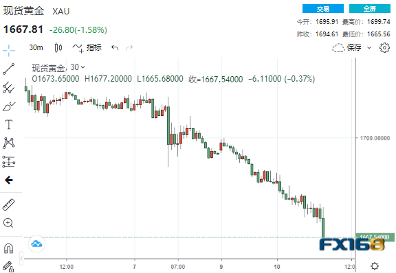 (现货黄金30分钟走势图,来源:FX168)