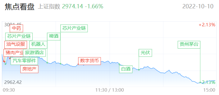 上海助孕中介哪里好（【每日收评】沪指失守3000点！半导体掀跌停潮，茅台跌超4%，发生了什么？）