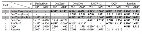 (上表中加粗数字代表 A 对战 B 胜率超过 50% 或者 ADP 大于 0)