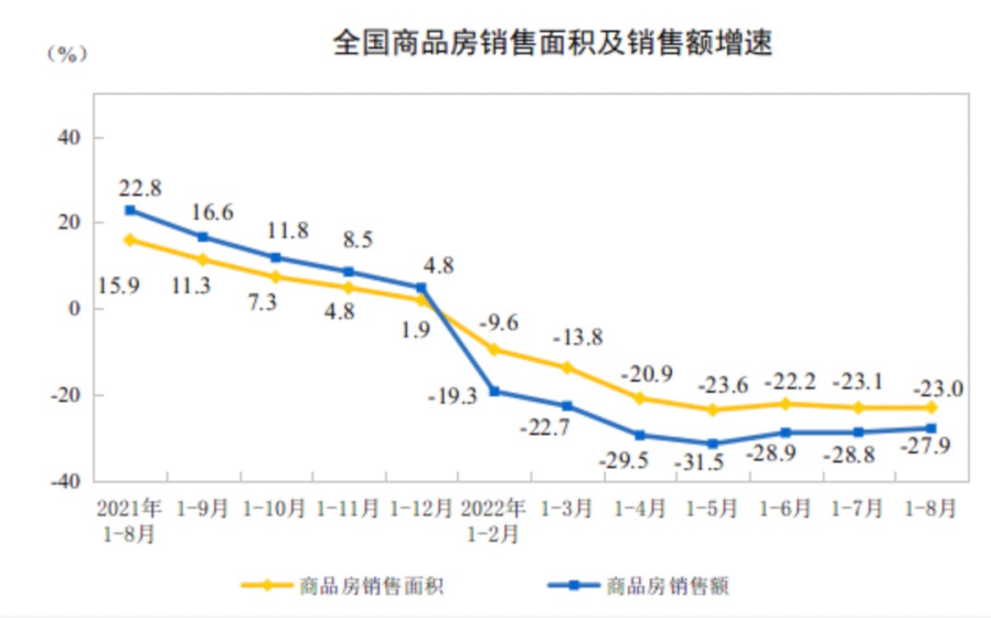 (2021年1月-2022年8月,全国商品房销售面积及销售额增速。来源:国家统计局)