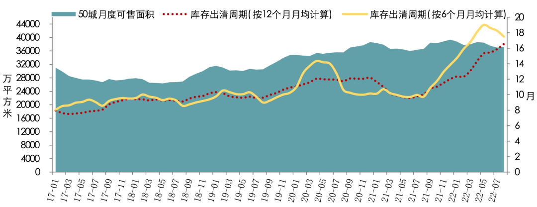 (2017年1月至2022年8月,50个代表城市商品住宅可售面积与出清周期。来源:中指数据CREIS)