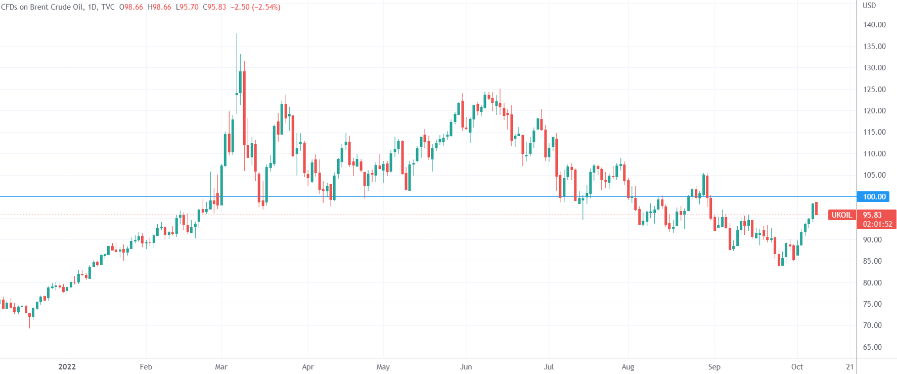 (布油日线图,来源:TradingView)