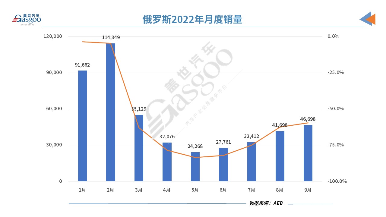 俄羅斯9月新車銷量跌幅繼續收窄
