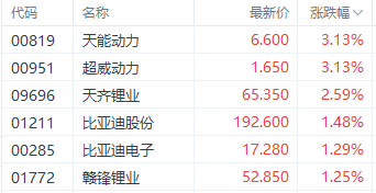 注:港股锂电池概念股表现