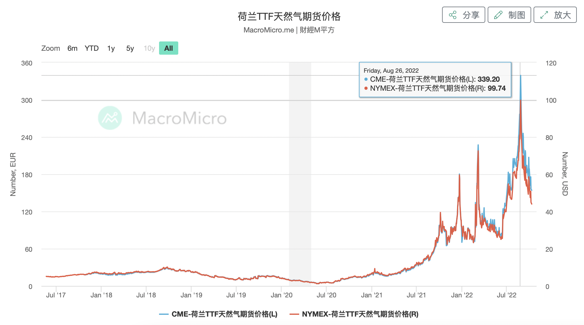 图片来源：MacroMicro