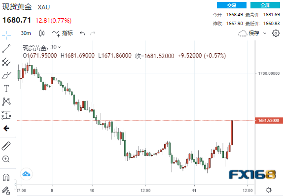 (现货黄金30分钟走势图,来源:FX168)