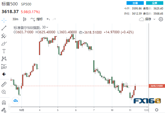 (标普500指数30分钟走势图,来源:FX168)