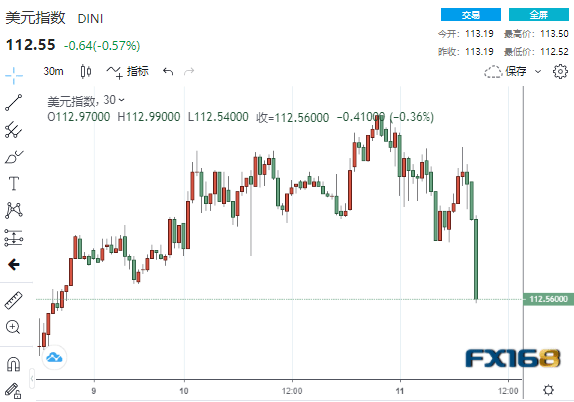 (美指30分钟走势图,来源:FX168)