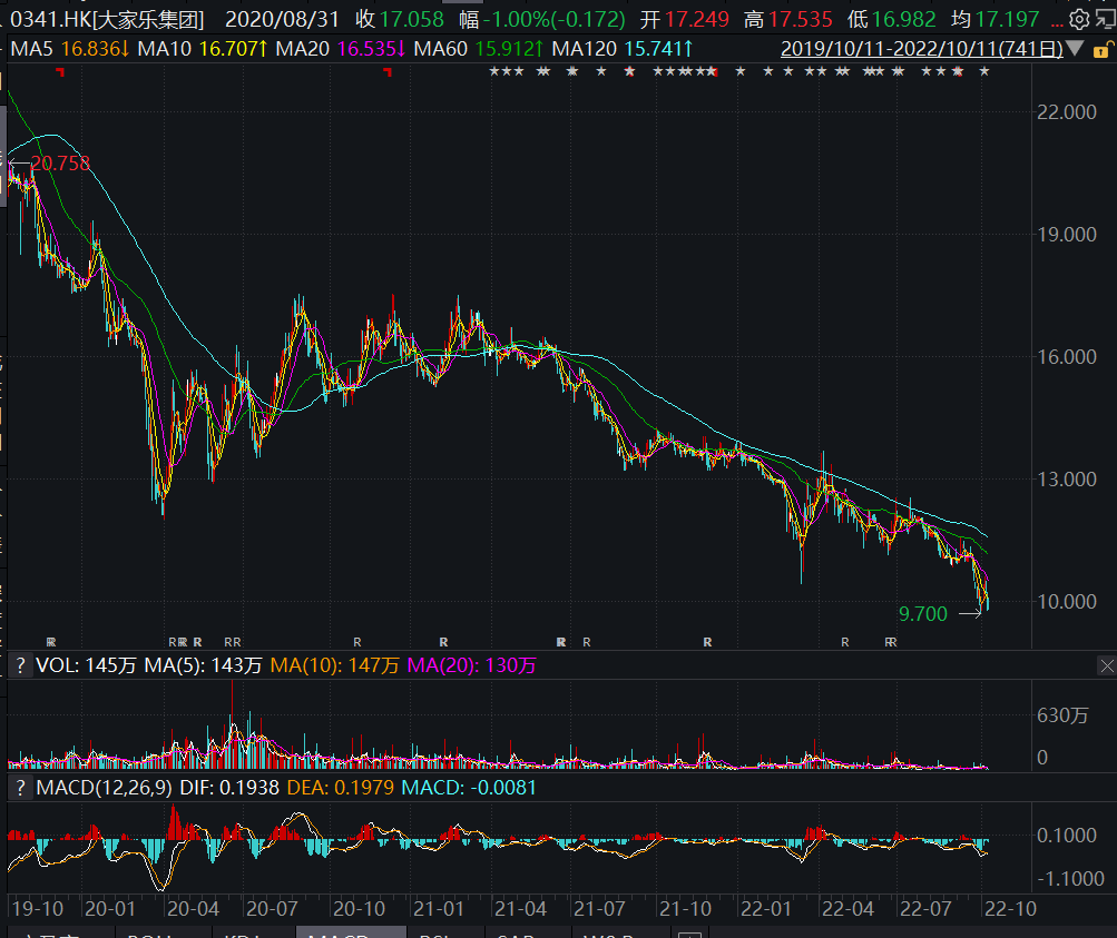(大家樂近三年來股價表現)