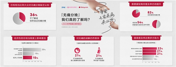 (图为医师报、浙江省妇女儿童基金会、Babycare关于无痛分娩调研数据)