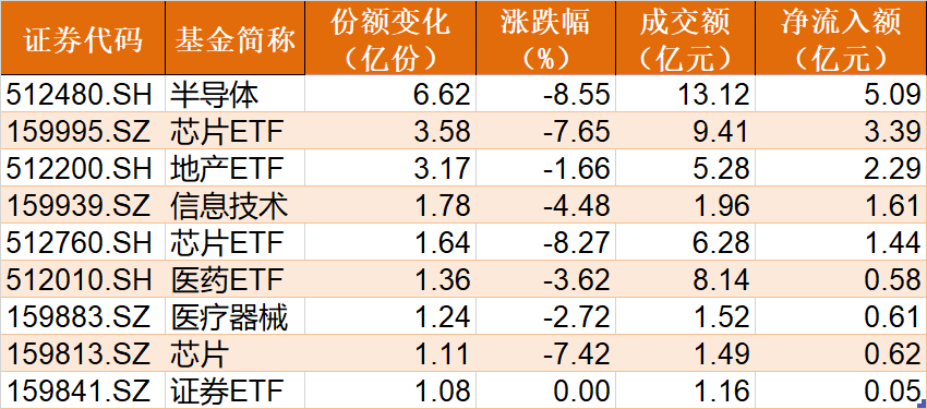 节后ETF份额变化