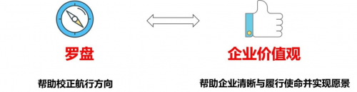 (图14:罗盘拟化为企业价值观)