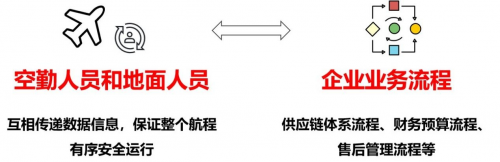 (图7:飞机空勤人员和地面人员拟化为企业业务流程)