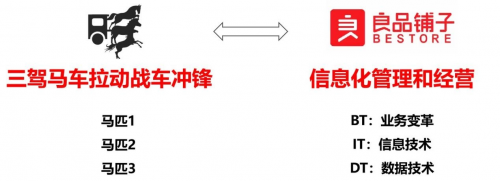 (图8:用三驾马车拟化为良品铺子的信息化管理和经营的逻辑)