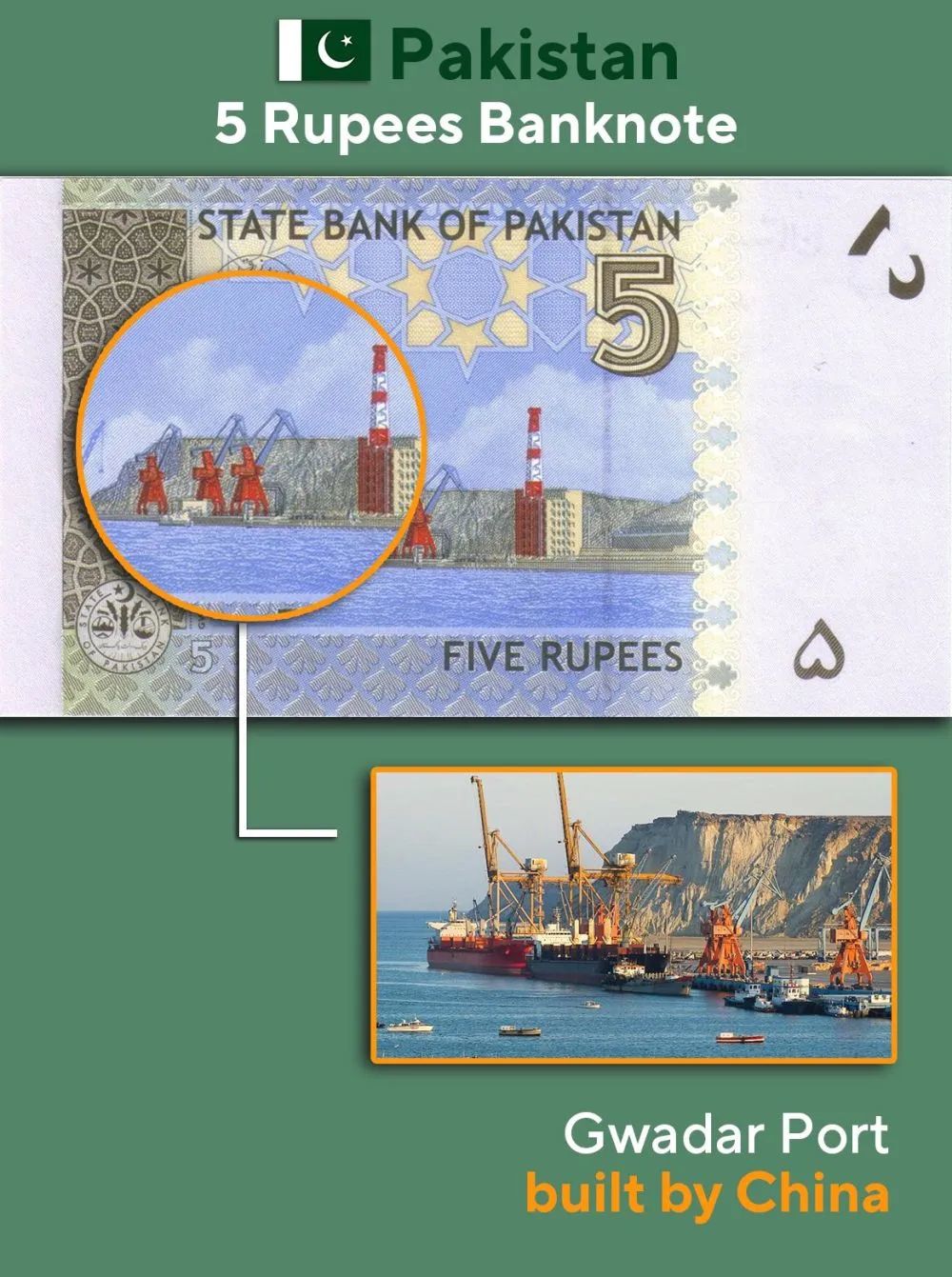 ▲巴基斯坦面额5卢比纸币——瓜达尔港。