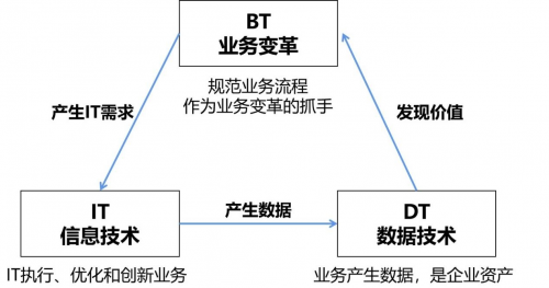 (图9:良品铺子信息化管理和经营的流程逻辑)