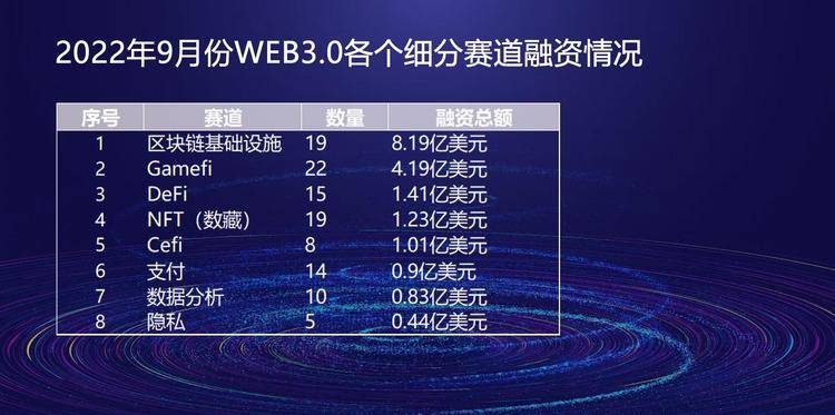 9月Web3.0市场共融资17.71亿美元，区块链领域7.22亿美元-区块链文库