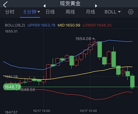 (现货黄金5分钟图 来源:24K99)
