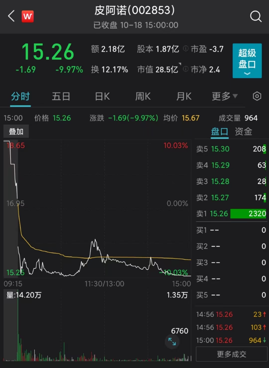 皮阿诺10月18日盘中走势 来源：Wind