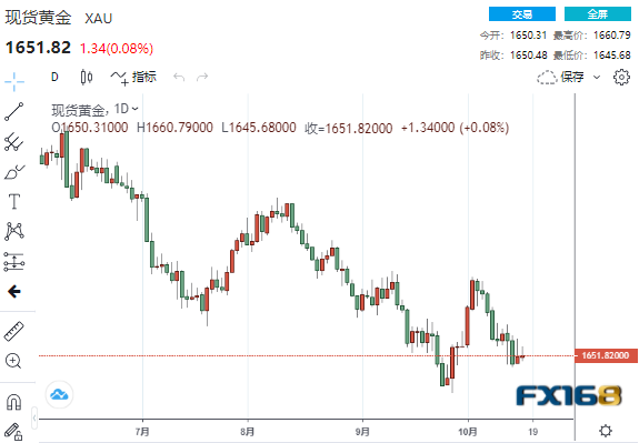 (现货黄金日线图,来源:FX168)