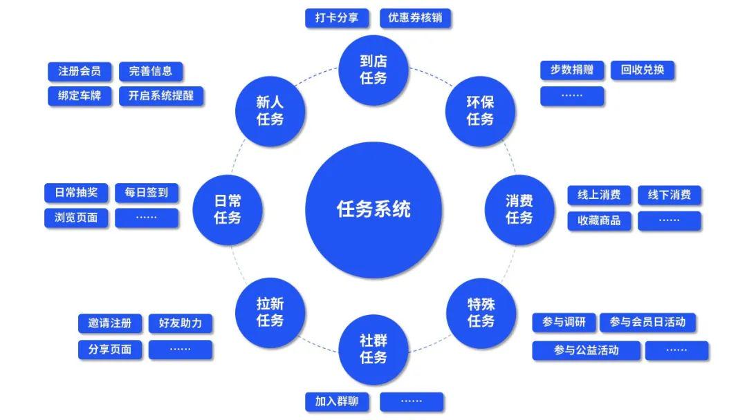 任务系统一览(具体以品牌实际运营需求为准)