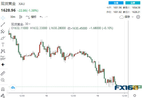 (现货黄金30分钟走势图,来源:FX168)