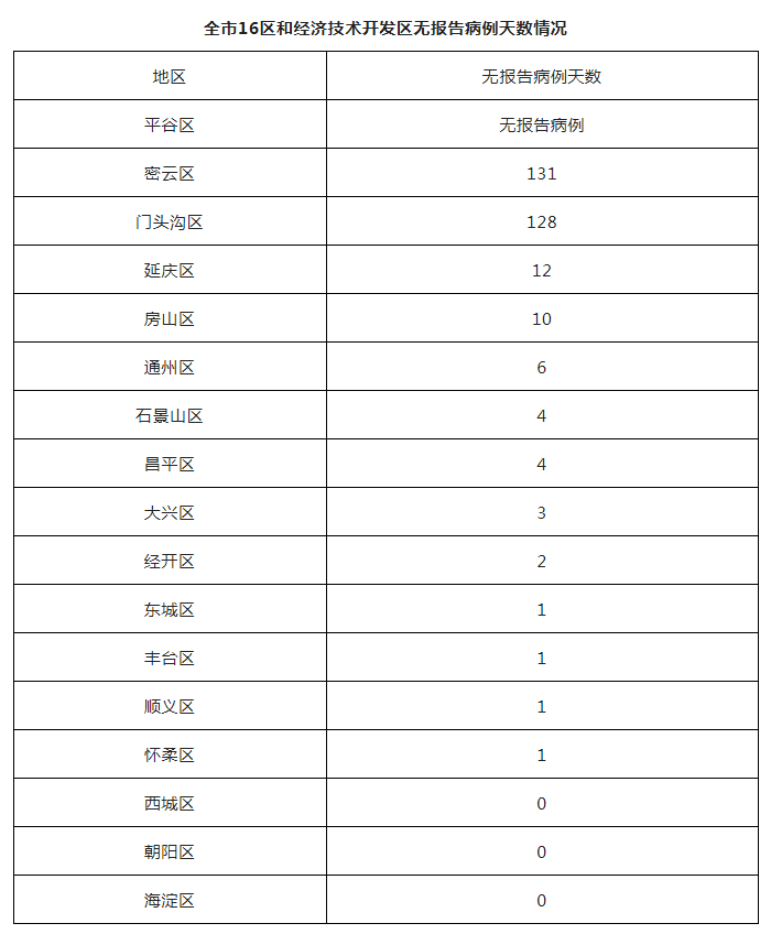北京10月19日新增14例本土确诊、4例无症状（均为隔离观察人员）和5例境外输入确诊、3例无症状 治愈出院13例（31省区市新增20例确诊均为境外输入）1月19日北京新增病例活动轨迹，