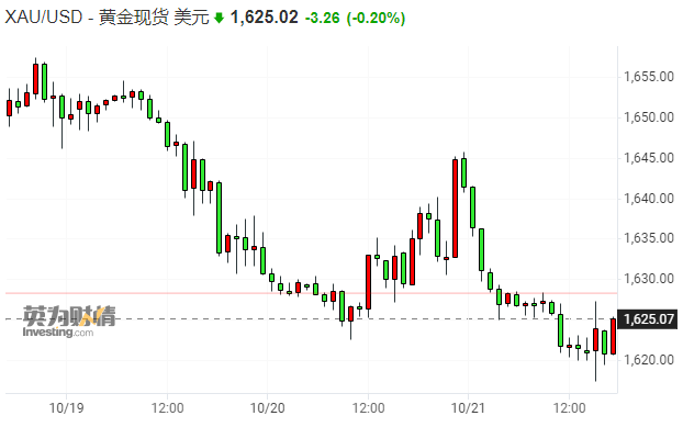 (现货黄金小时图)