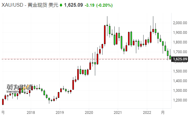 (现货黄金月线图)