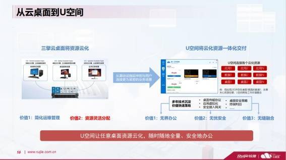 图7:超能云终端,从云桌面到U空间