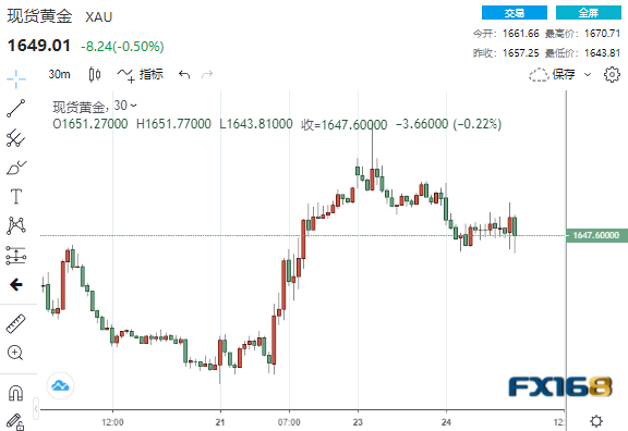 (现货黄金30分钟走势图,来源:FX168)