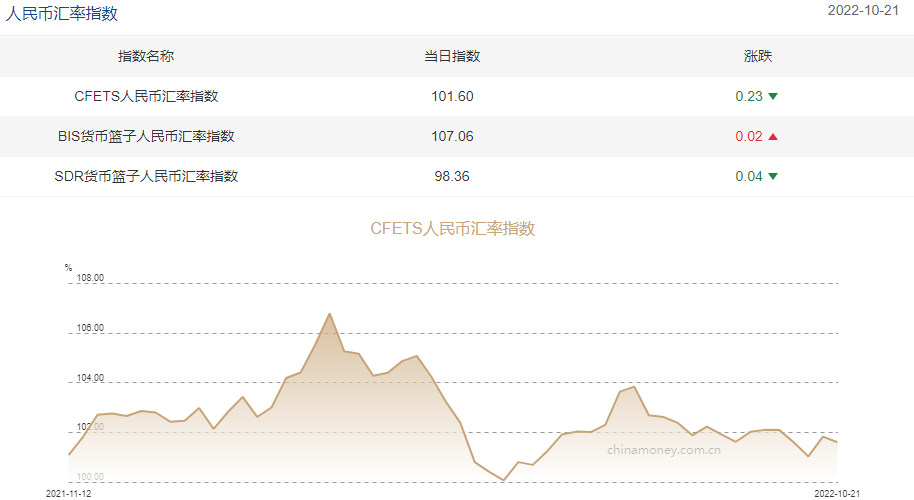 图为截至10月21日三大人民币汇率指数 来源：中国外汇交易中心