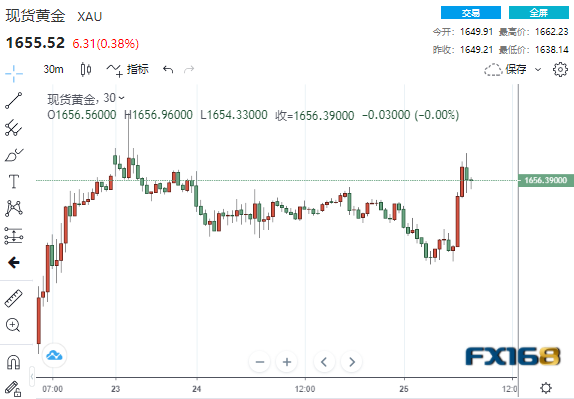 (现货黄金30分钟走势图,来源:FX168)